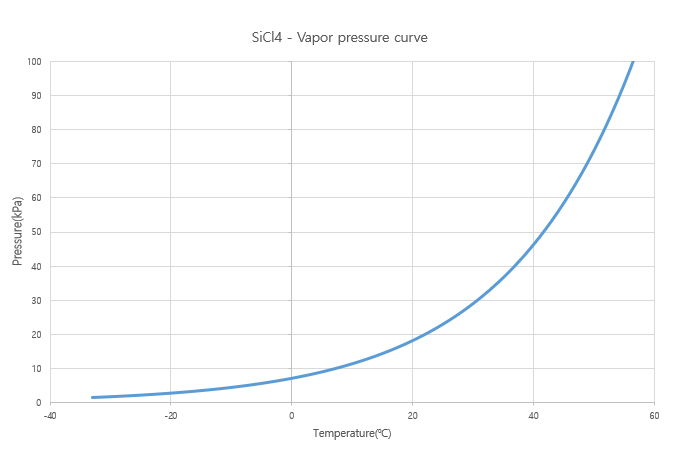 SiCl4 그래프